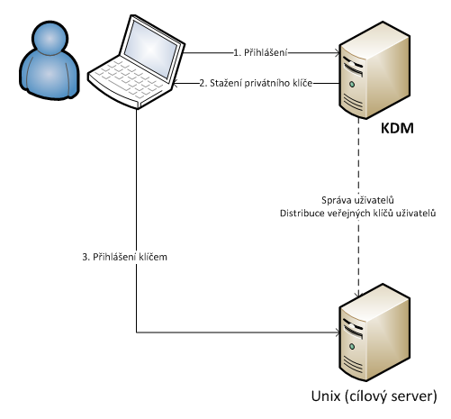Single Sign-On pro SSH aneb srovnání systému Kerberos a KDM